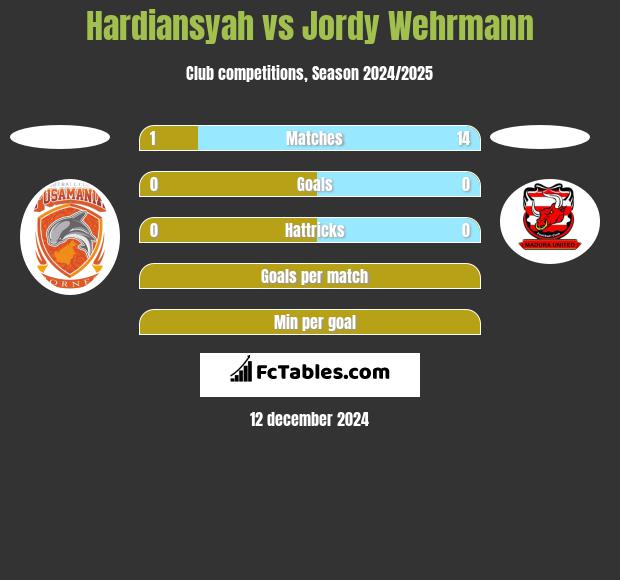 Hardiansyah vs Jordy Wehrmann h2h player stats