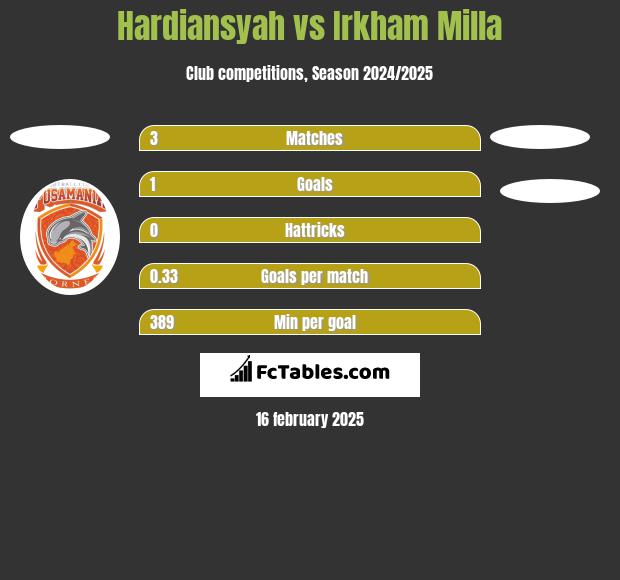 Hardiansyah vs Irkham Milla h2h player stats