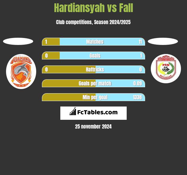 Hardiansyah vs Fall h2h player stats