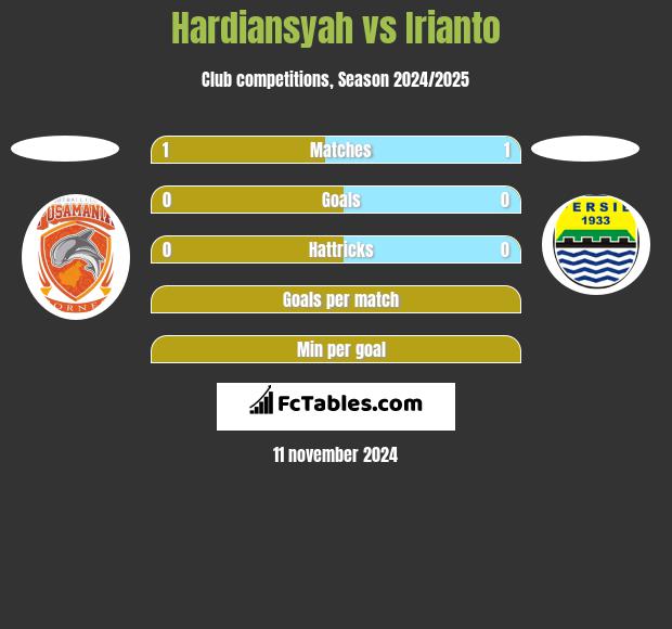 Hardiansyah vs Irianto h2h player stats