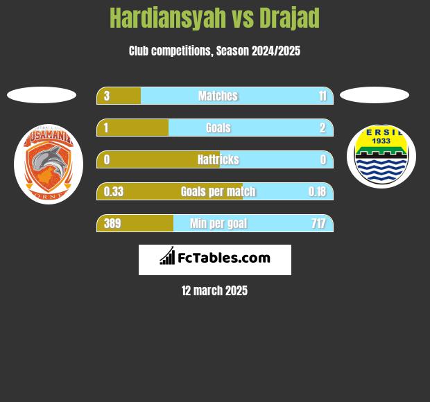 Hardiansyah vs Drajad h2h player stats