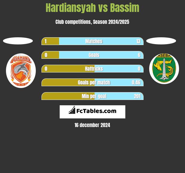 Hardiansyah vs Bassim h2h player stats