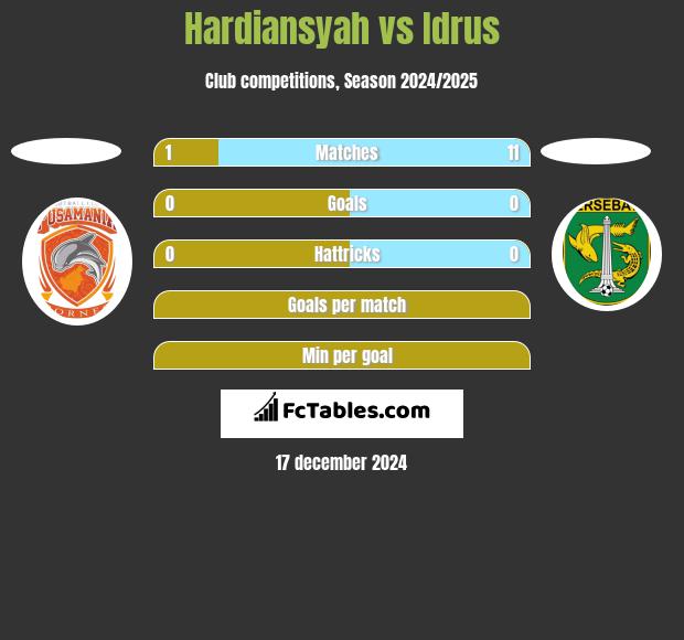 Hardiansyah vs Idrus h2h player stats