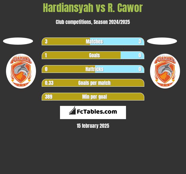 Hardiansyah vs R. Cawor h2h player stats