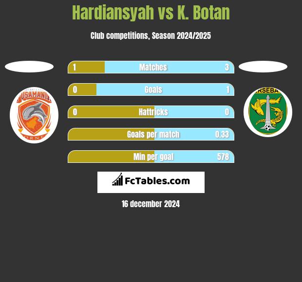 Hardiansyah vs K. Botan h2h player stats