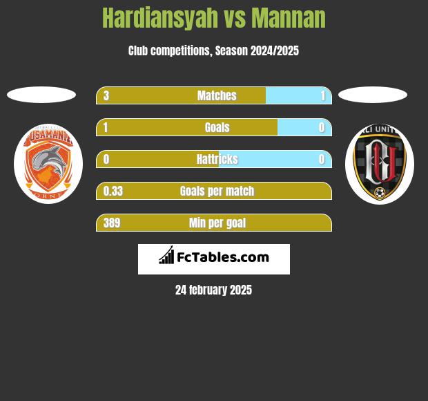 Hardiansyah vs Mannan h2h player stats