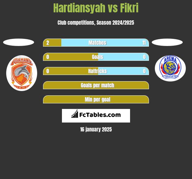 Hardiansyah vs Fikri h2h player stats