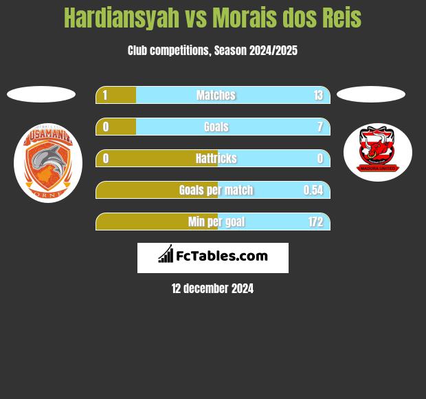 Hardiansyah vs Morais dos Reis h2h player stats