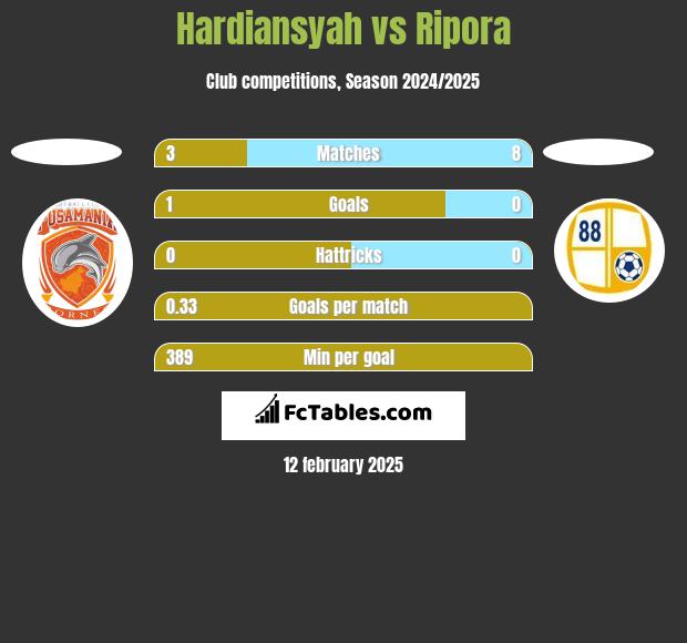 Hardiansyah vs Ripora h2h player stats