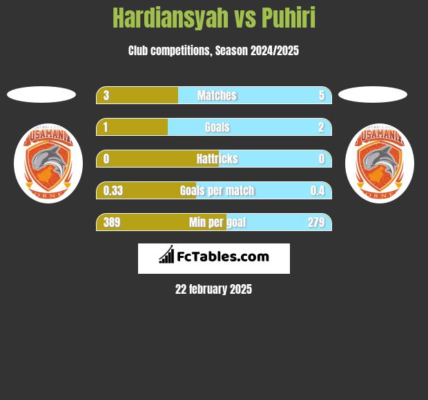 Hardiansyah vs Puhiri h2h player stats