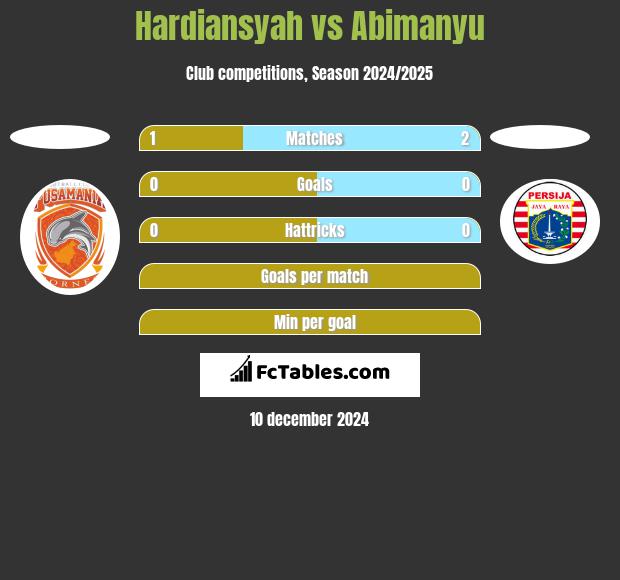 Hardiansyah vs Abimanyu h2h player stats