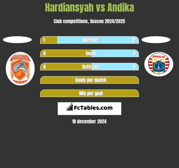 Hardiansyah vs Andika h2h player stats