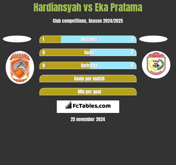 Hardiansyah vs Eka Pratama h2h player stats