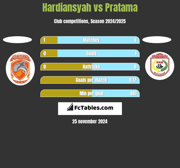 Hardiansyah vs Pratama h2h player stats