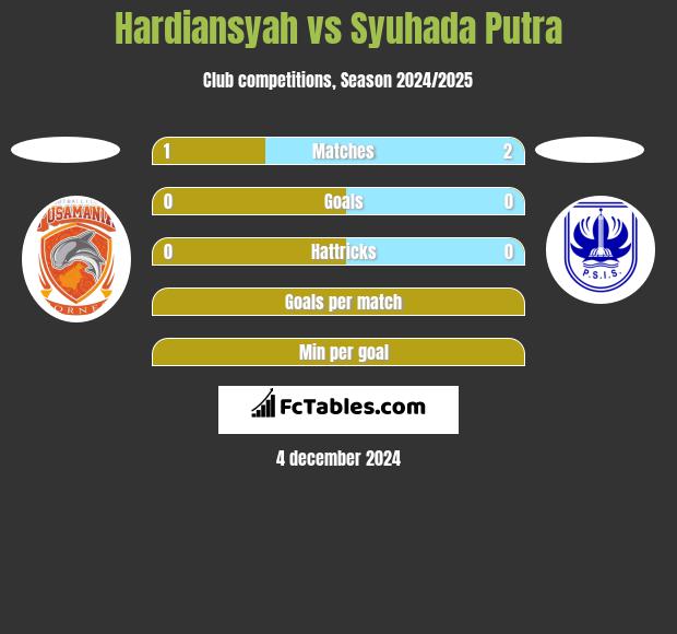 Hardiansyah vs Syuhada Putra h2h player stats