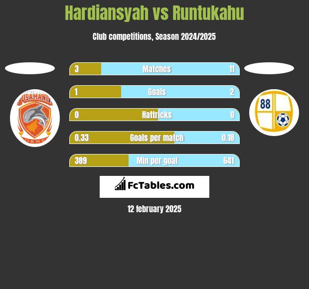 Hardiansyah vs Runtukahu h2h player stats