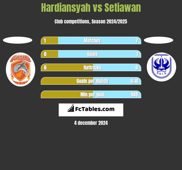 Hardiansyah vs Setiawan h2h player stats