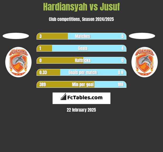 Hardiansyah vs Jusuf h2h player stats