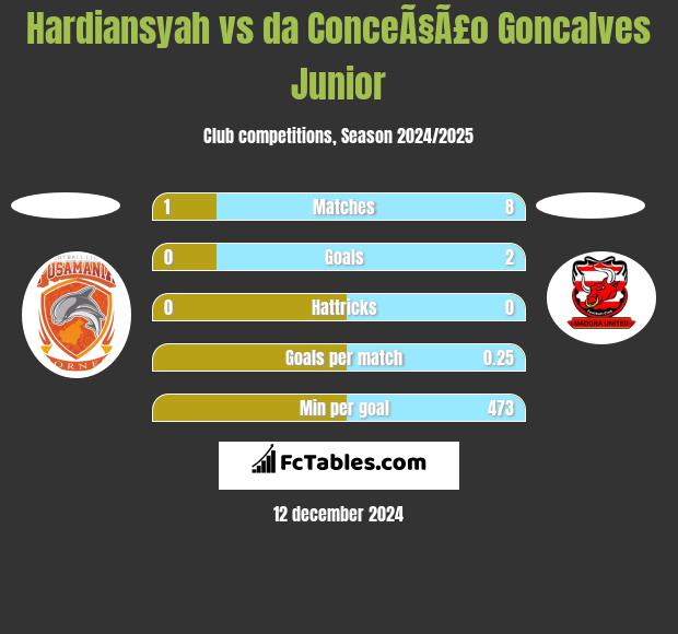 Hardiansyah vs da ConceÃ§Ã£o Goncalves Junior h2h player stats