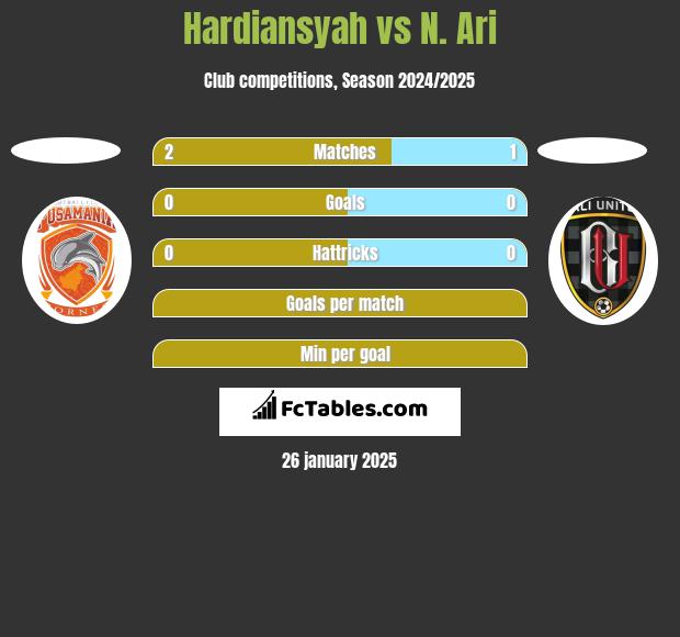 Hardiansyah vs N. Ari h2h player stats