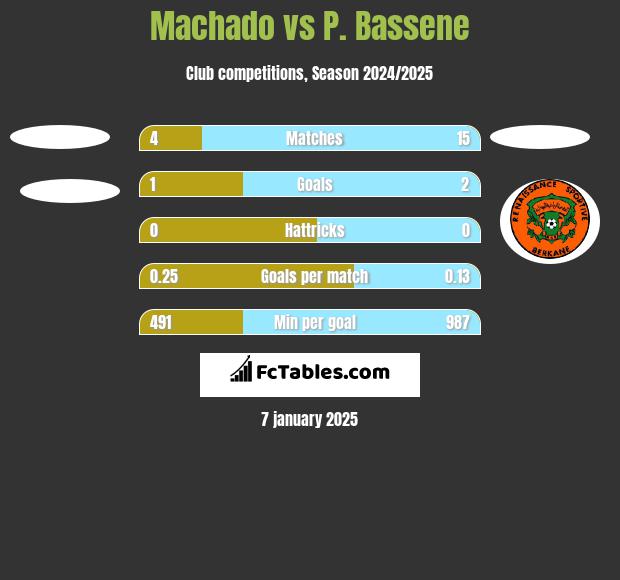 Machado vs P. Bassene h2h player stats