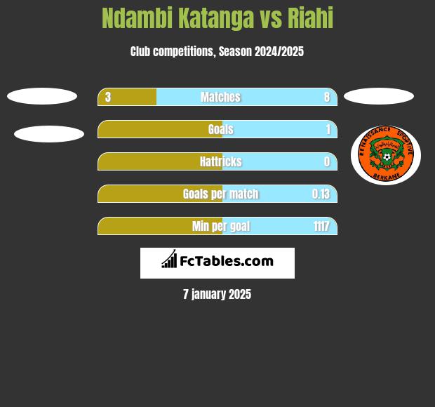 Ndambi Katanga vs Riahi h2h player stats