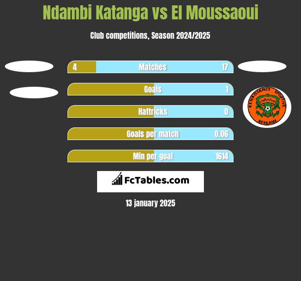 Ndambi Katanga vs El Moussaoui h2h player stats