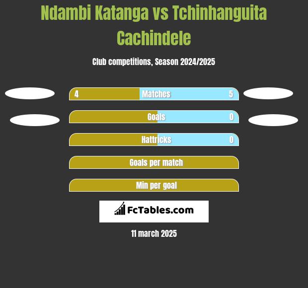 Ndambi Katanga vs Tchinhanguita Cachindele h2h player stats