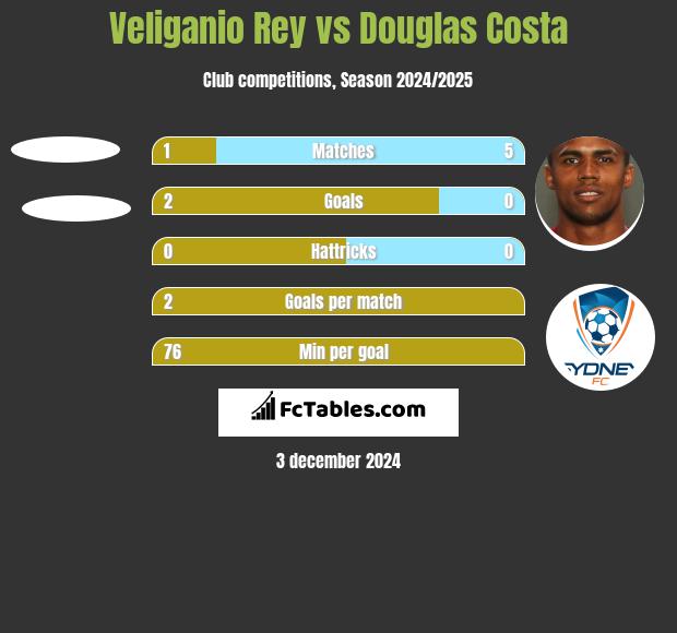 Veliganio Rey vs Douglas Costa h2h player stats