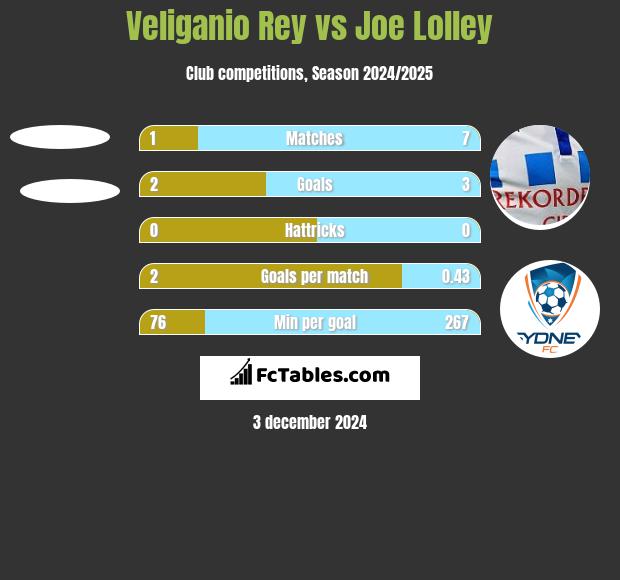 Veliganio Rey vs Joe Lolley h2h player stats