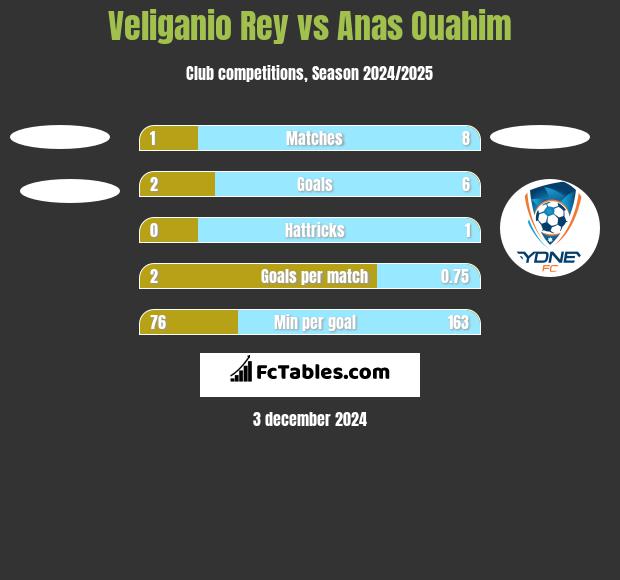 Veliganio Rey vs Anas Ouahim h2h player stats