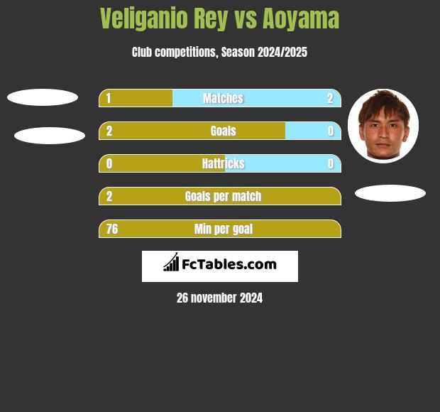 Veliganio Rey vs Aoyama h2h player stats