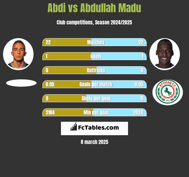 Abdi vs Abdullah Madu h2h player stats