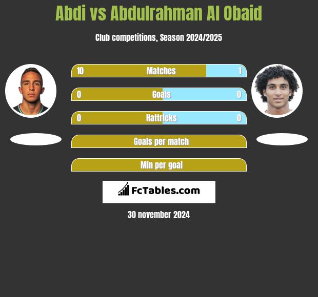 Abdi vs Abdulrahman Al Obaid h2h player stats