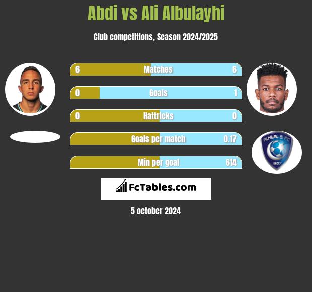 Abdi vs Ali Albulayhi h2h player stats