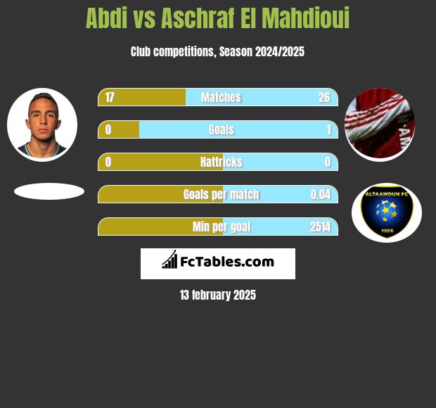 Abdi vs Aschraf El Mahdioui h2h player stats