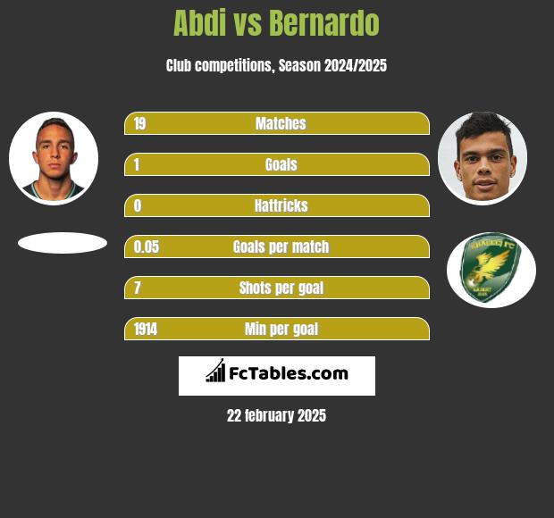 Abdi vs Bernardo h2h player stats