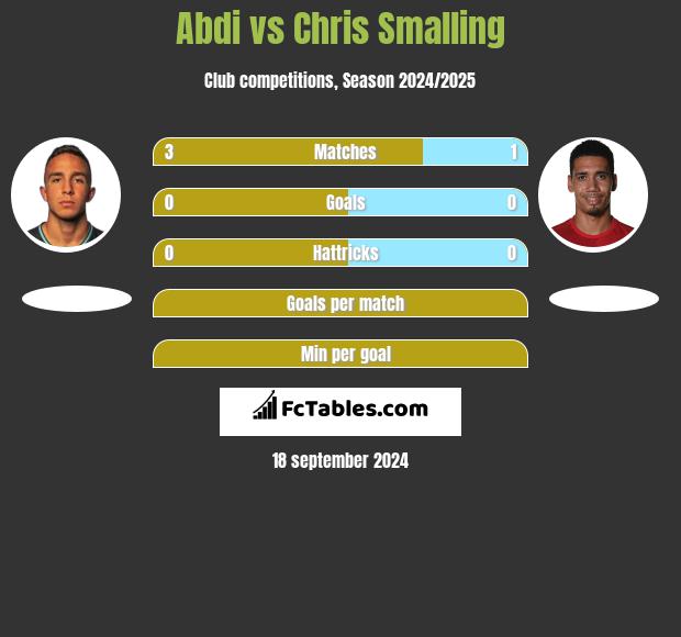 Abdi vs Chris Smalling h2h player stats