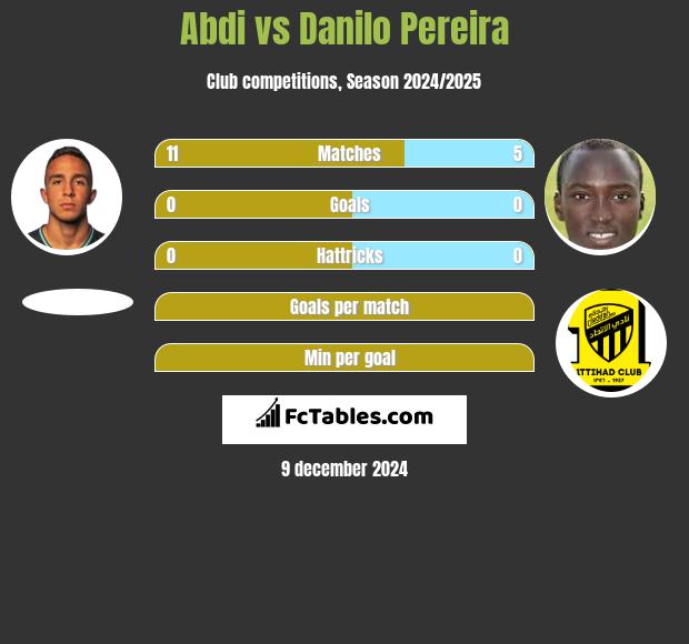 Abdi vs Danilo Pereira h2h player stats