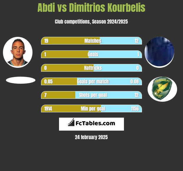 Abdi vs Dimitrios Kourbelis h2h player stats