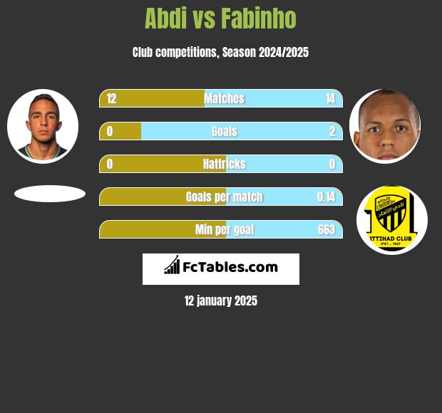 Abdi vs Fabinho h2h player stats