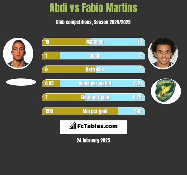 Abdi vs Fabio Martins h2h player stats