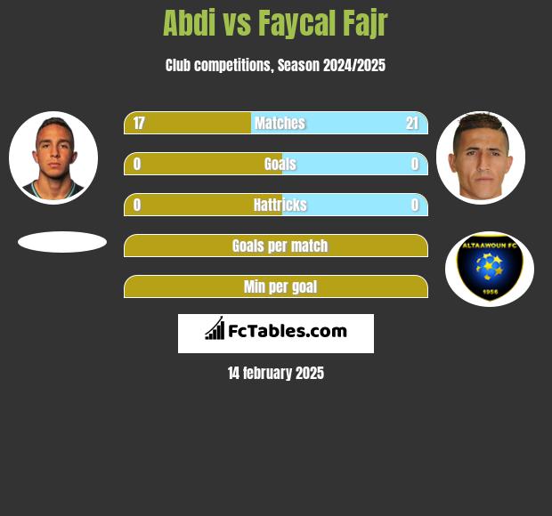 Abdi vs Faycal Fajr h2h player stats