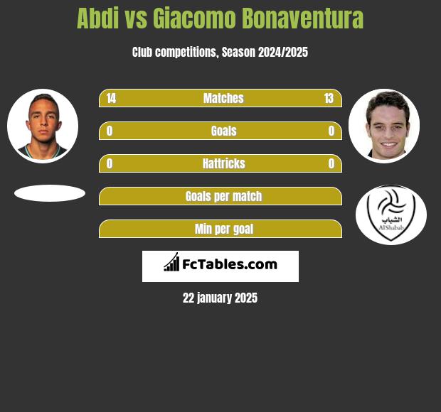 Abdi vs Giacomo Bonaventura h2h player stats