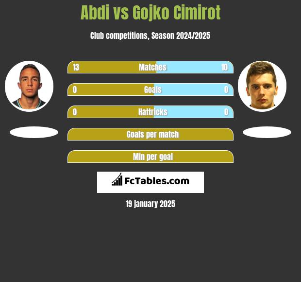 Abdi vs Gojko Cimirot h2h player stats