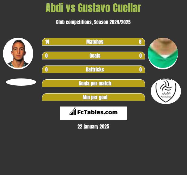 Abdi vs Gustavo Cuellar h2h player stats