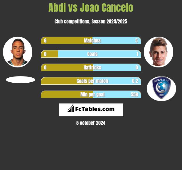 Abdi vs Joao Cancelo h2h player stats