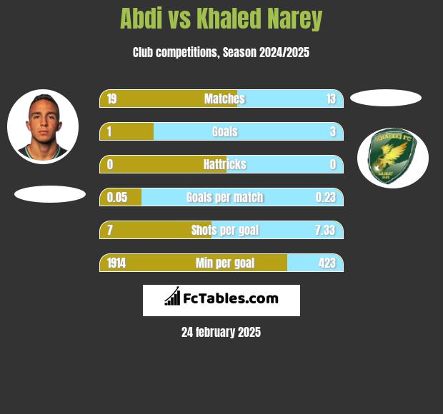 Abdi vs Khaled Narey h2h player stats