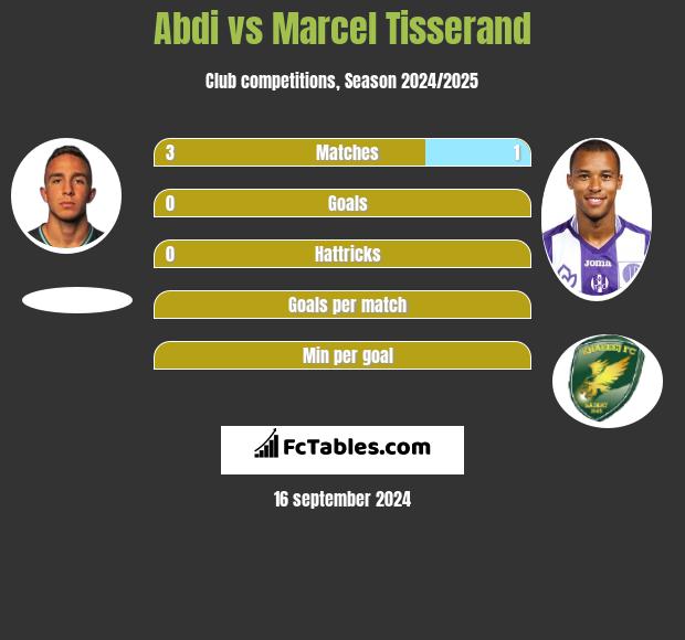 Abdi vs Marcel Tisserand h2h player stats