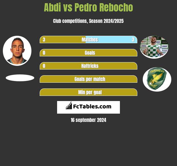 Abdi vs Pedro Rebocho h2h player stats